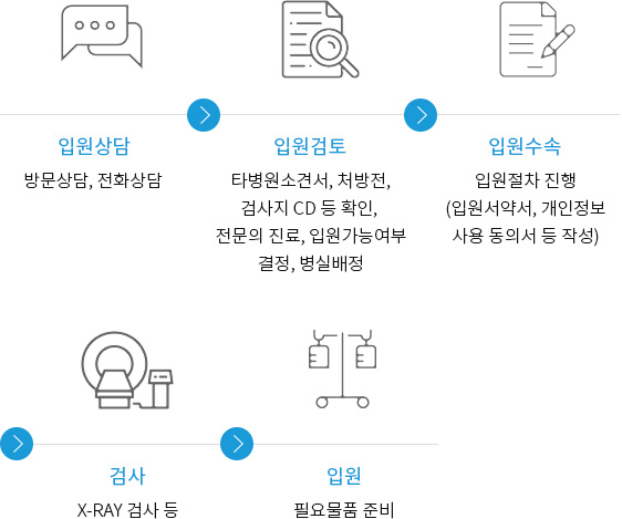 
                        1.입원상담 - 방문상담, 전화상담
                        2.입원검토 - 타병원소견서, 처방전, 검사지 CD 등 확인, 전문의 진료, 입원가능여부 결정, 병실배정
                        3.입원수속 - 입원절차 진행(입원서약서, 개인정보사용 동의서 등 작성)
                        4.검사 - x-ray 검사 등
                        5.입원 - 필요물품 준비