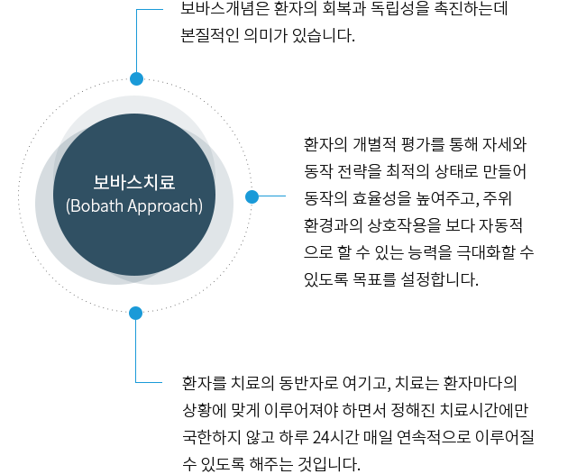 보바스치료(Bobath Approach) 
                    1.보바스개념은 환자의 회복과 독립성을 촉진하는데 본질적인 의미가 있습니다. 
                    2.환자의 개별적 평가를 통해 자세와 동작 전략을 최적의 상태로 만들어 동작의 효율성을 높여주고, 주위 환경과의 상호작용을 보다 자동적으로 할 수 있는 능력을 극대화할 수 있도록 목표를 설정합니다.
                    3.환자를 치료의 동반자로 여기고, 치료는 환자마다의 상황에 맞게 이루어져야 하면서 정해진 치료시간에만 국한하지 않고 하루 24시간 매일 연속적으로 이루어질 수 있도록 해주는 것입니다.