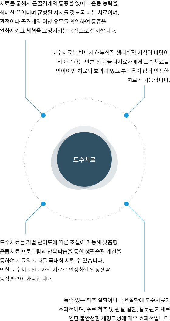 도수치료 
                        1.치료를 통해서 근골격계의 통증을 없애고 운동 능력을 최대한 끌어내며 균형된 자세를 갖도록 하는 치료이며, 관절이나 골격계의 이상 유무를 확인하여 통증을 완화시키고 체형을 교정시키는 목적으로 실시합니다.
                        2.도수치료는 개별 난이도에 따른 조절이 가능해 맞춤형 운동치료 프로그램과 반복학습을 통한 생활습관 개선을 통하여 치료의 효과를 극대화 시킬 수 있습니다. 또한 도수치료전문가의 치료로 안정화된 일상생활 동작훈련이 가능합니다.
                        3.도수치료는 반드시 해부학적 생리학적 지식이 바탕이 되어야 하는 만큼 전문 물리치료사에게 도수치료를 받아야만 치료의 효과가 있고 부작용이 없이 안전한 치료가 가능합니다.
                        4.통증 있는 척추 질환이나 근육질환에 도수치료가 효과적이며, 주로 척추 및 관절 질환, 잘못된 자세로 인한 불안정한 체형교정에 매우 효과적입니다.