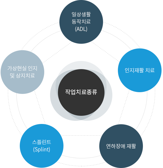 작업치료종류 
                        1.일상생활 동작치료(ADL) 
                        2.인지재활 치료 
                        3.연하장애 재활 
                        4.스플린트(Splint) 
                        5.가상현실 인지 및 상지치료